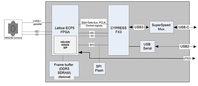 Lyra - Cypress FX3 FPGA ISP RDK with Sony Sensor Block Diagram
