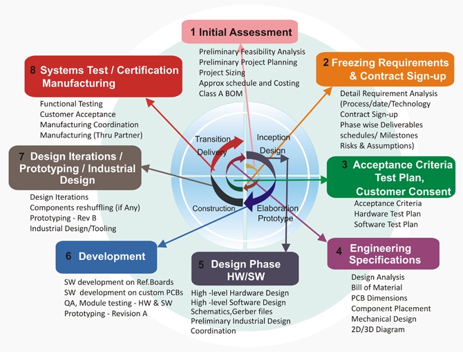 Engineering product design services