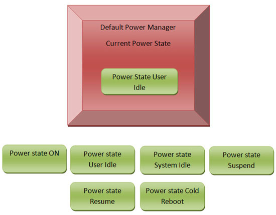 Power Manager Operations