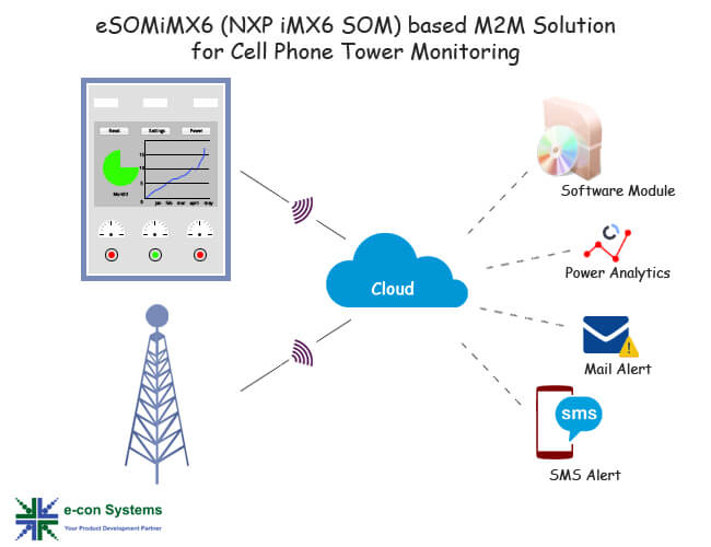 M2M Solution for Telecom Tower Monitoring