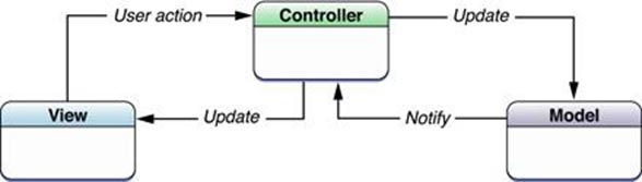 Model View  Controller
