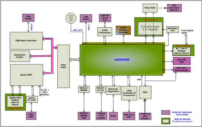 PXA300 RDK Block Diagram