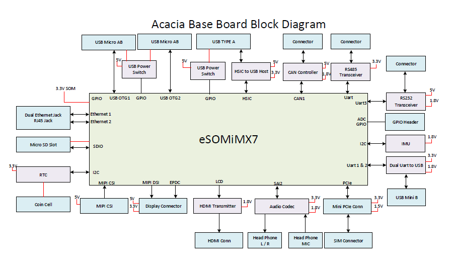 Acacia – iMX7 development board