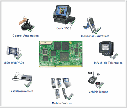 System on Module