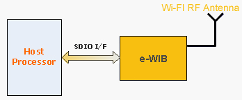 WLAN SDIO - Block diagram of eWIB
