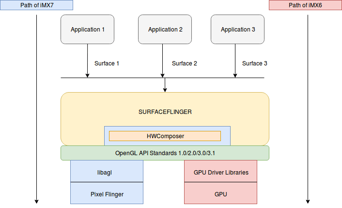 The graphics code flow of iMX6 and iMX7