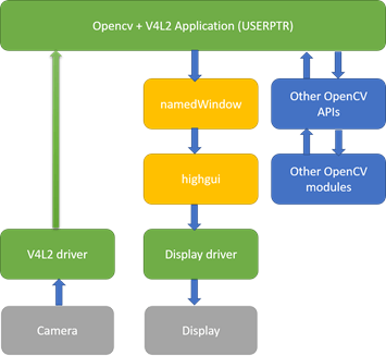 Direct access to V4L2 memory