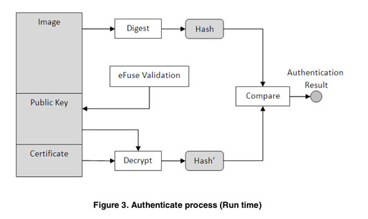 Authentication Process by Boot ROM in iMX6