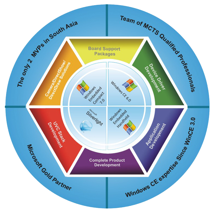 e-con Windows embedded compact services