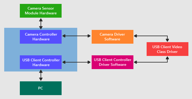 UVC Implementations