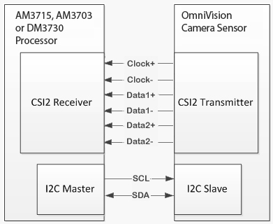 MIPI interface Block Diagram