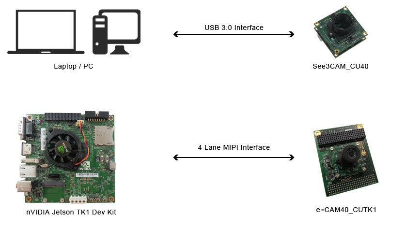 Evaluation Kit, OV4682 4MP RGB-IR camera module 