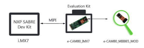 e-CAM80_IMX7 connected with imx7