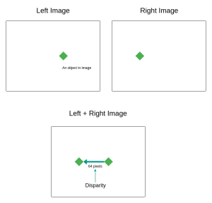 Stereo Disparity in Cameras