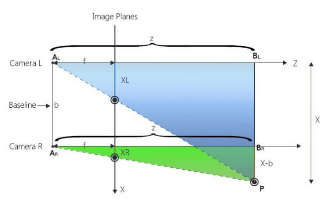 What determines the depth range in Stereo vision