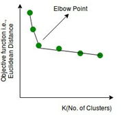 Choosing K Value