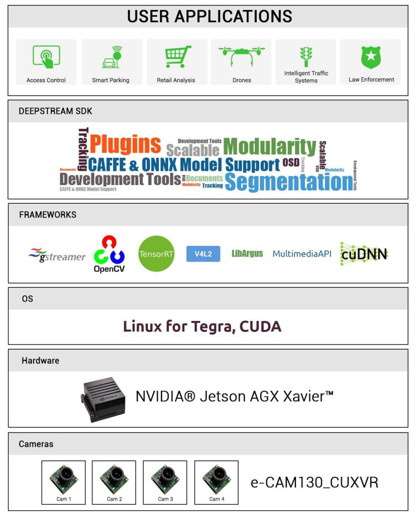 Software-and-Hardware-Stack-for-DeepStream-SDK