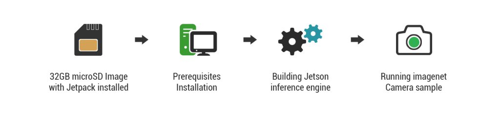 Building and running jetson-inference engine on Jetson Nano