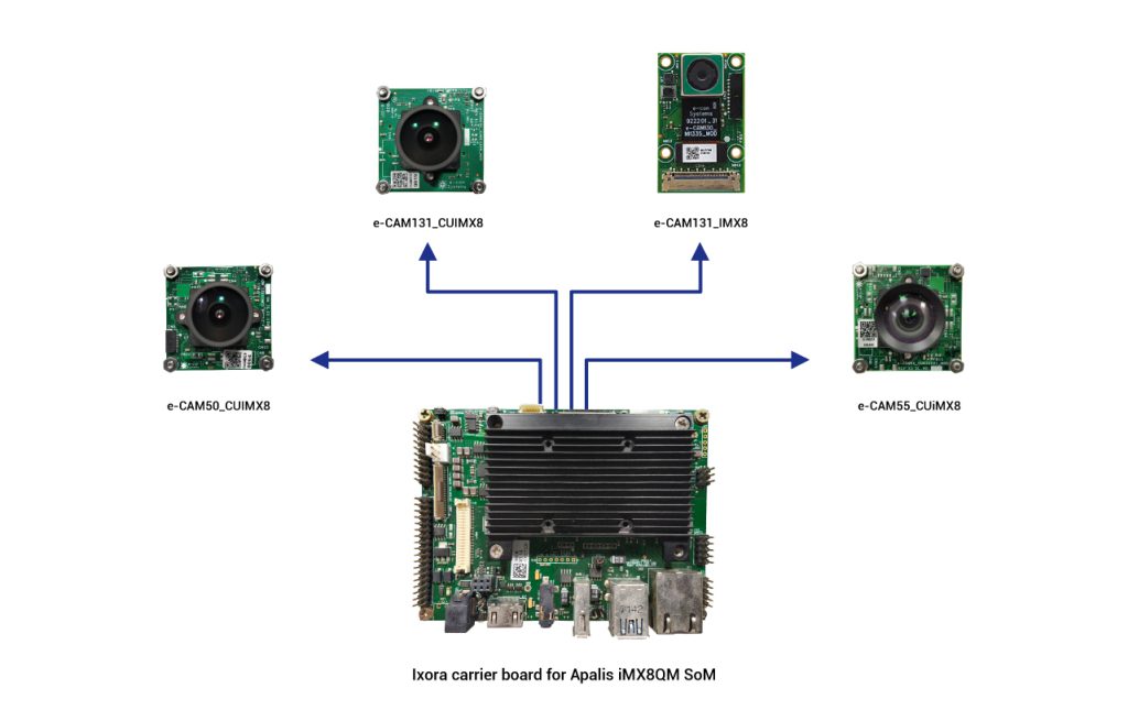 e-con cameras for Toradex's i.MX8 Quad Max SOM