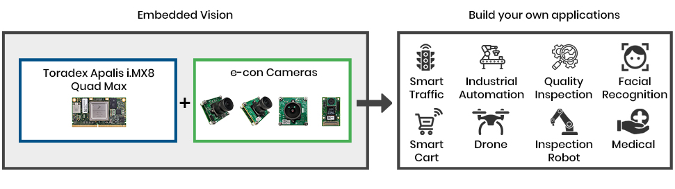 Embedded vision cameras for Toradex Apalis iMX8QM SOM