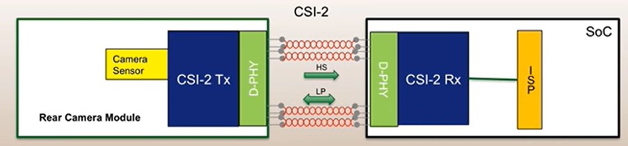 Working of a MIPI camera