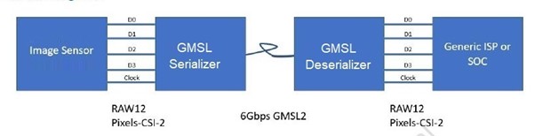 embedded-vision-system-that-uses-the-GMSL-interface
