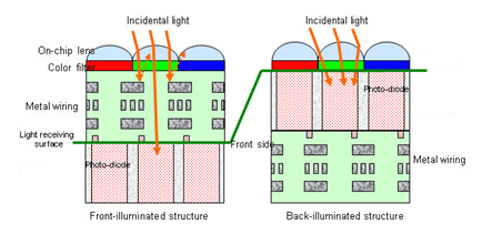 Seeing More on the Sony STARVIS 2 Image Sensors — BlackboxMyCar