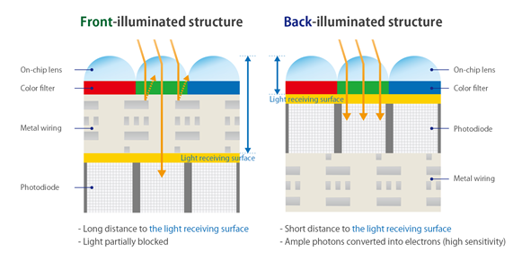 Advantages of the back-illuminated structure