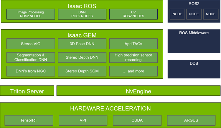 Architecture of NVIDIA Isaac ROS