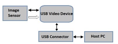Block diagram of USB video class application