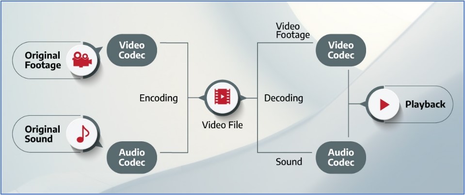 Block diagram of codec