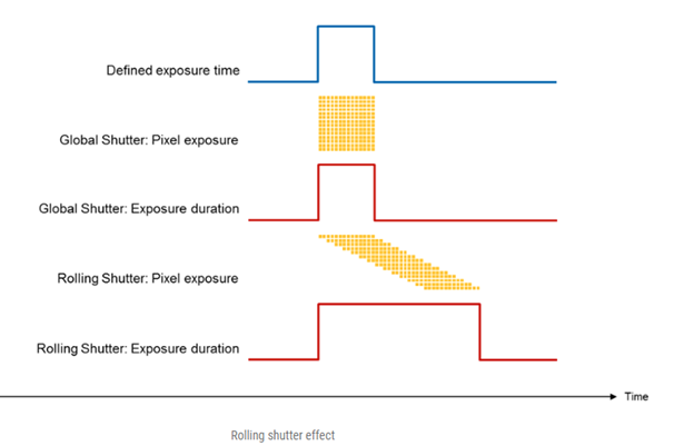 Comparison between rolling shutter and global shutter mechanisms