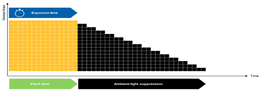 GRR mode with ambient light suppression