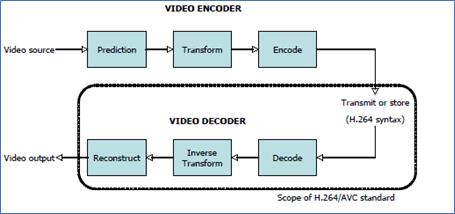 Process diagram of H.264