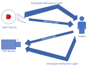 Multipath reflection