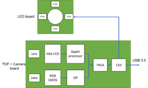 architecture of ToF based RGBD camera