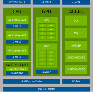 Block Diagram of Orin SoC