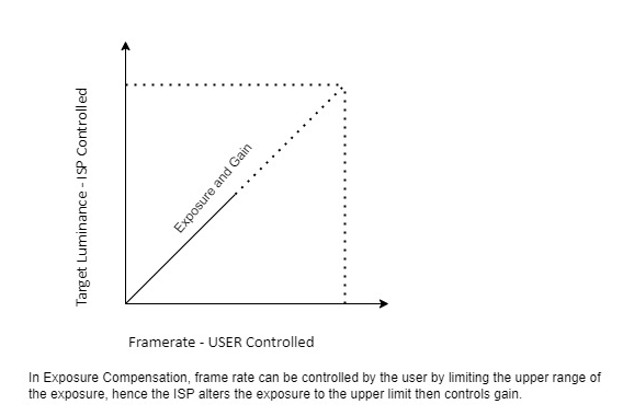 Exposure Compensation or Exposure Priority