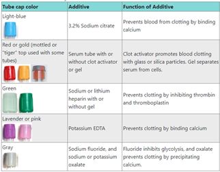Types of blood collection tubes