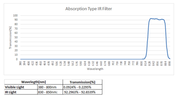transmission percentage of absorption type IR filter