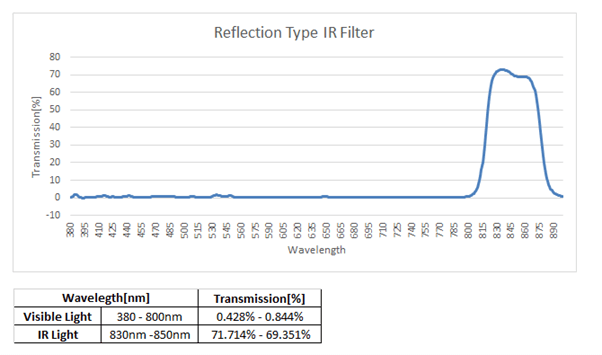 transmission percetange of reflection type IR filter