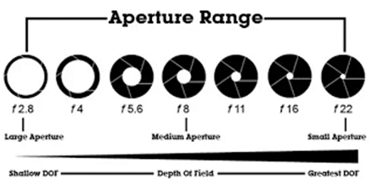 Aperture vs DOF