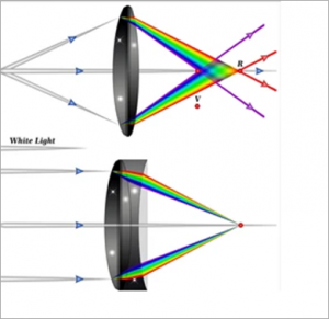 Chromatic aberration and its eradication