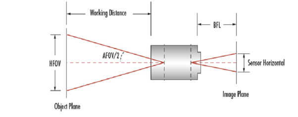 Horizontal and vertical FOV