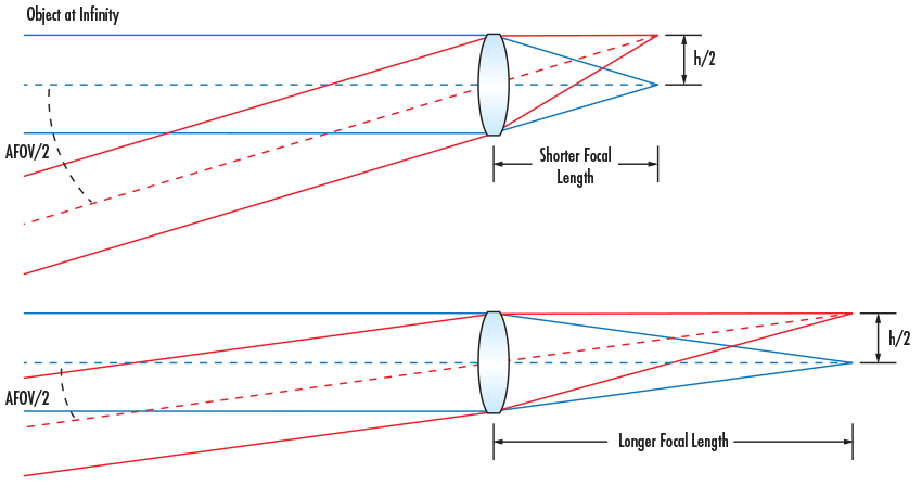 Lens with shorter and longer focal lengths