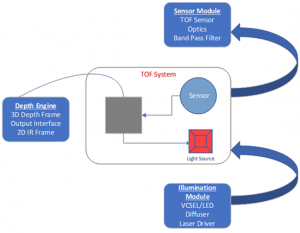 architecture of a time of flight camera