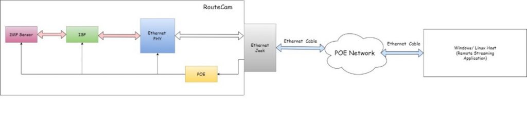 e-con's PoE Camera - RouteCAM
