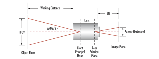 AFOV (Angular Field Of View)