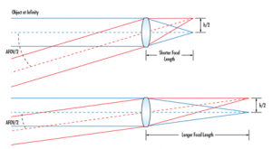 Focal Length and AFOV