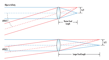 Focal Length and AFOV